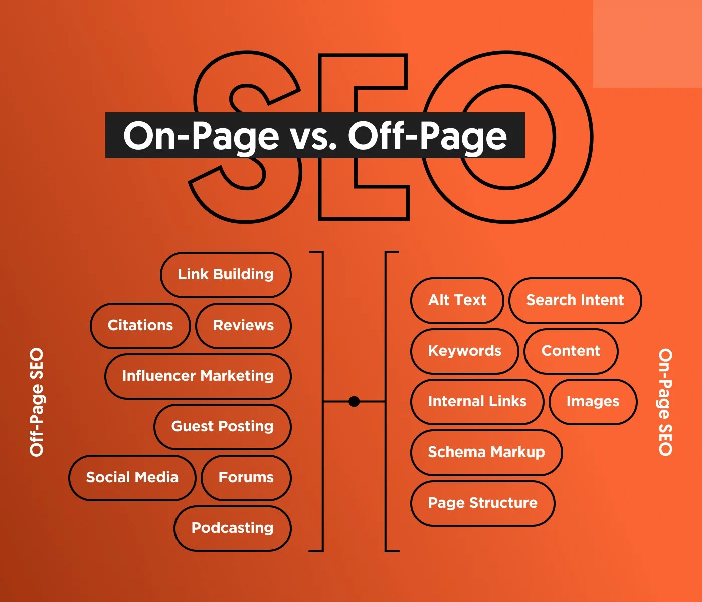 on page SEO